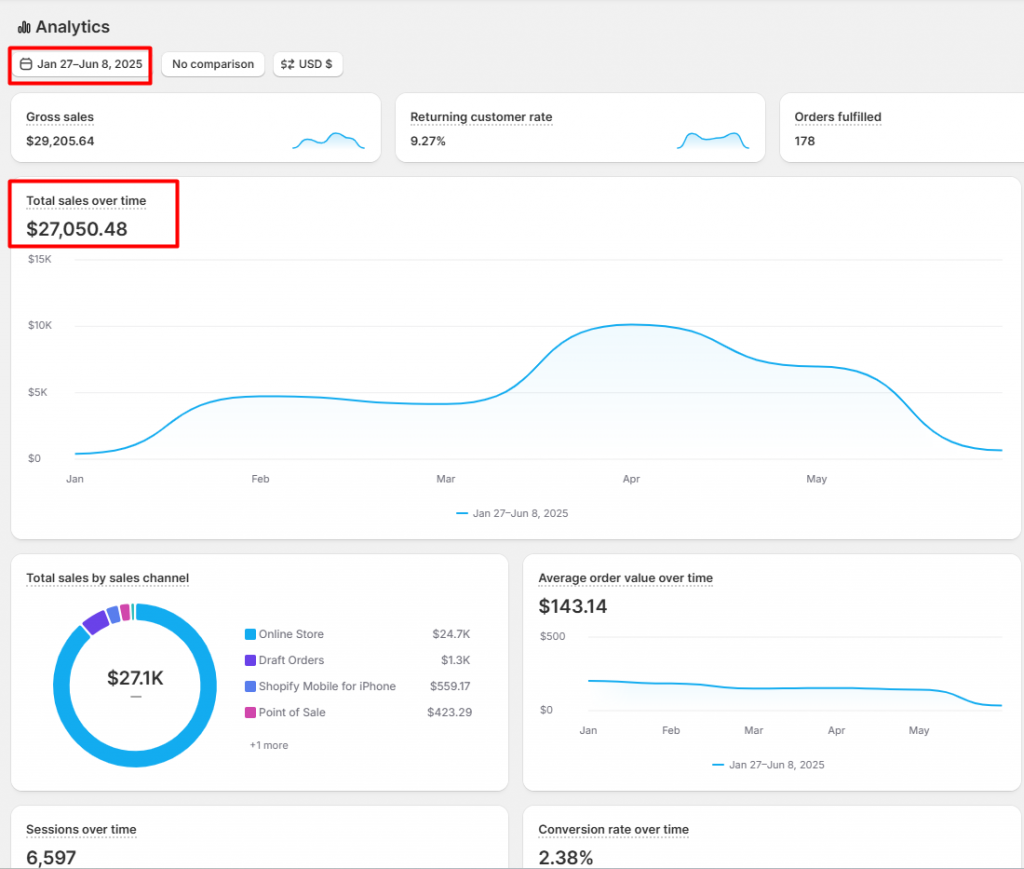 Shopify analytics e-commerce case study tea gift brand